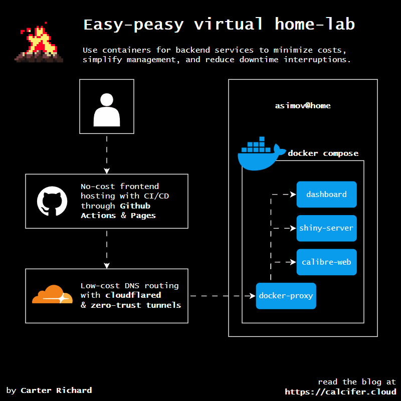 Home-lab architecture diagram