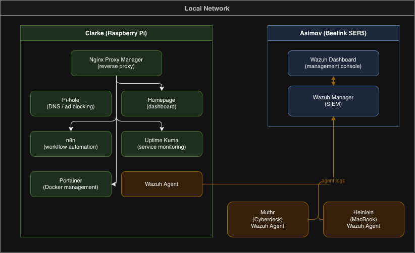 The current homelab architecture
